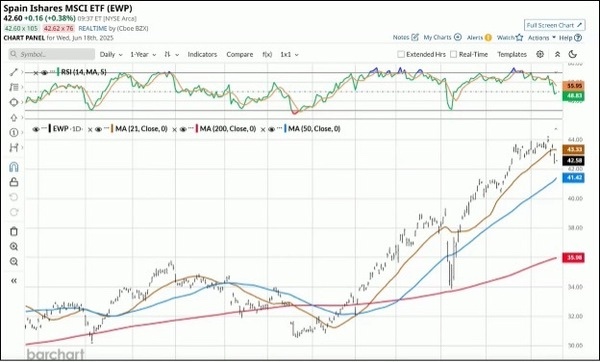 Spain IShares MSCI ETF